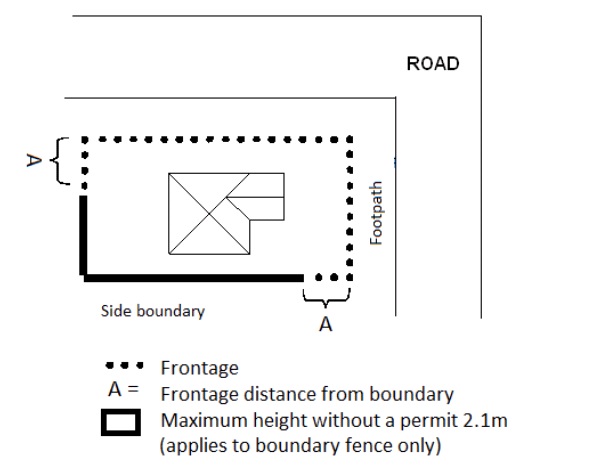 Figure 1 Frontage for corner lots